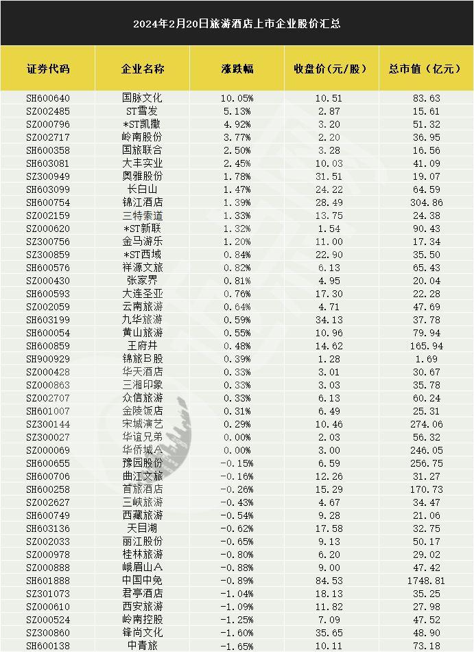 旅游酒店个股方面,国脉文化(sh:600640),st雪发(sz:002485),*st凯撒