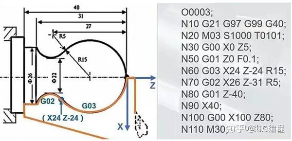 数控车削移动指令大全g00g01g02g03的编程用法简单易懂