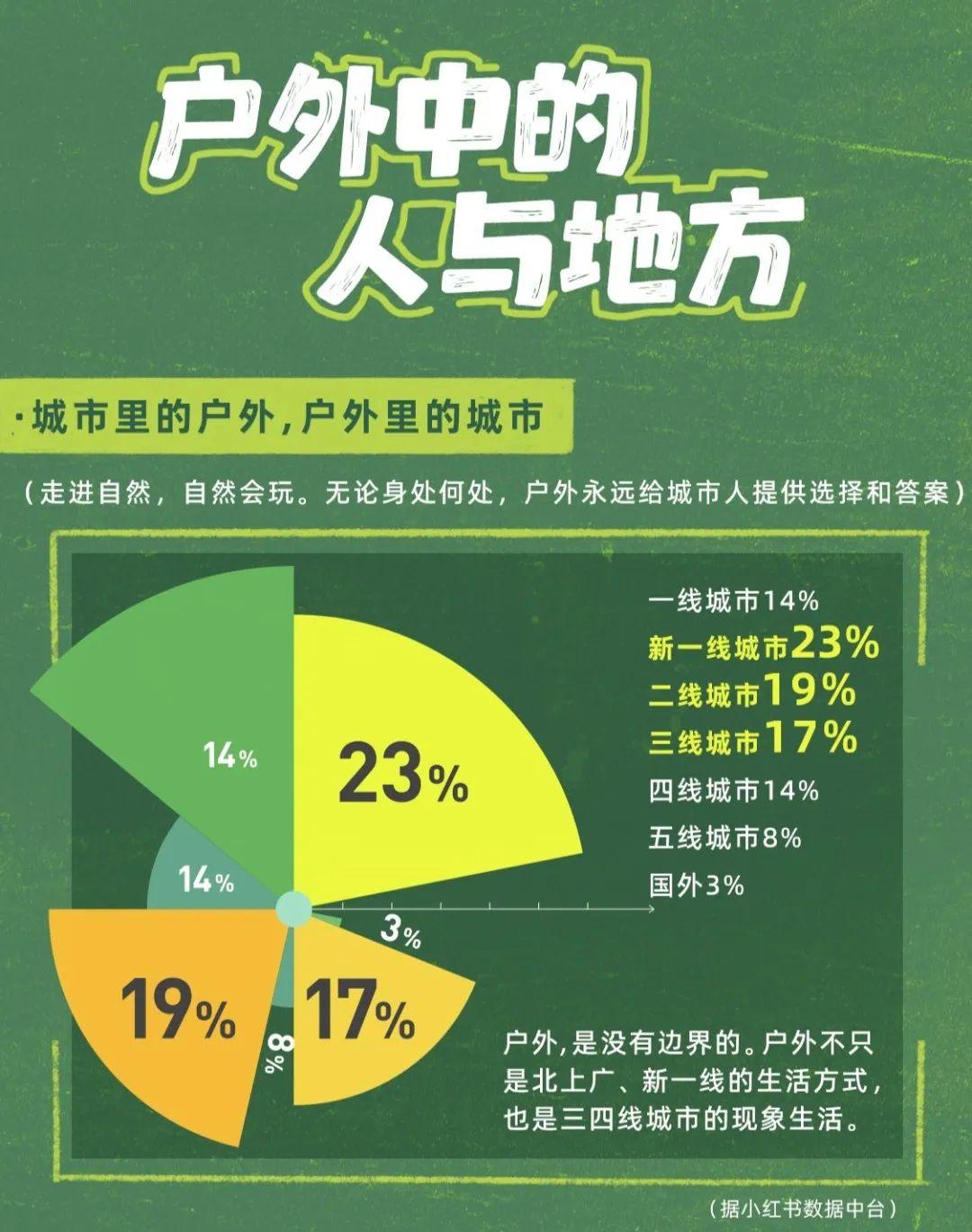《2023户外生活趋势报告》:“户外+” 引领文旅新玩法 开启新生活方式 - 知乎