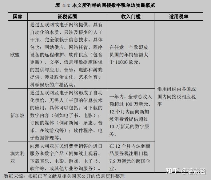 数字税的国际实践与中国选择 - 知乎
