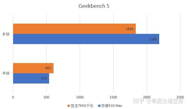 安兔兔跑分方面,榮耀x10max跑分總分在32萬 ,基本和驍龍765g手機持平.