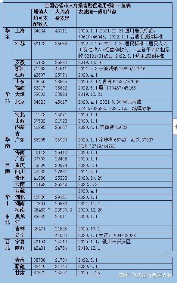 全國各省市2023年交通事故等人身損害賠償適用標準一覽表(史上最全待