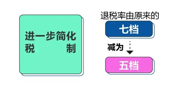 重大利好出口退稅時間加快出口退稅率再度提高