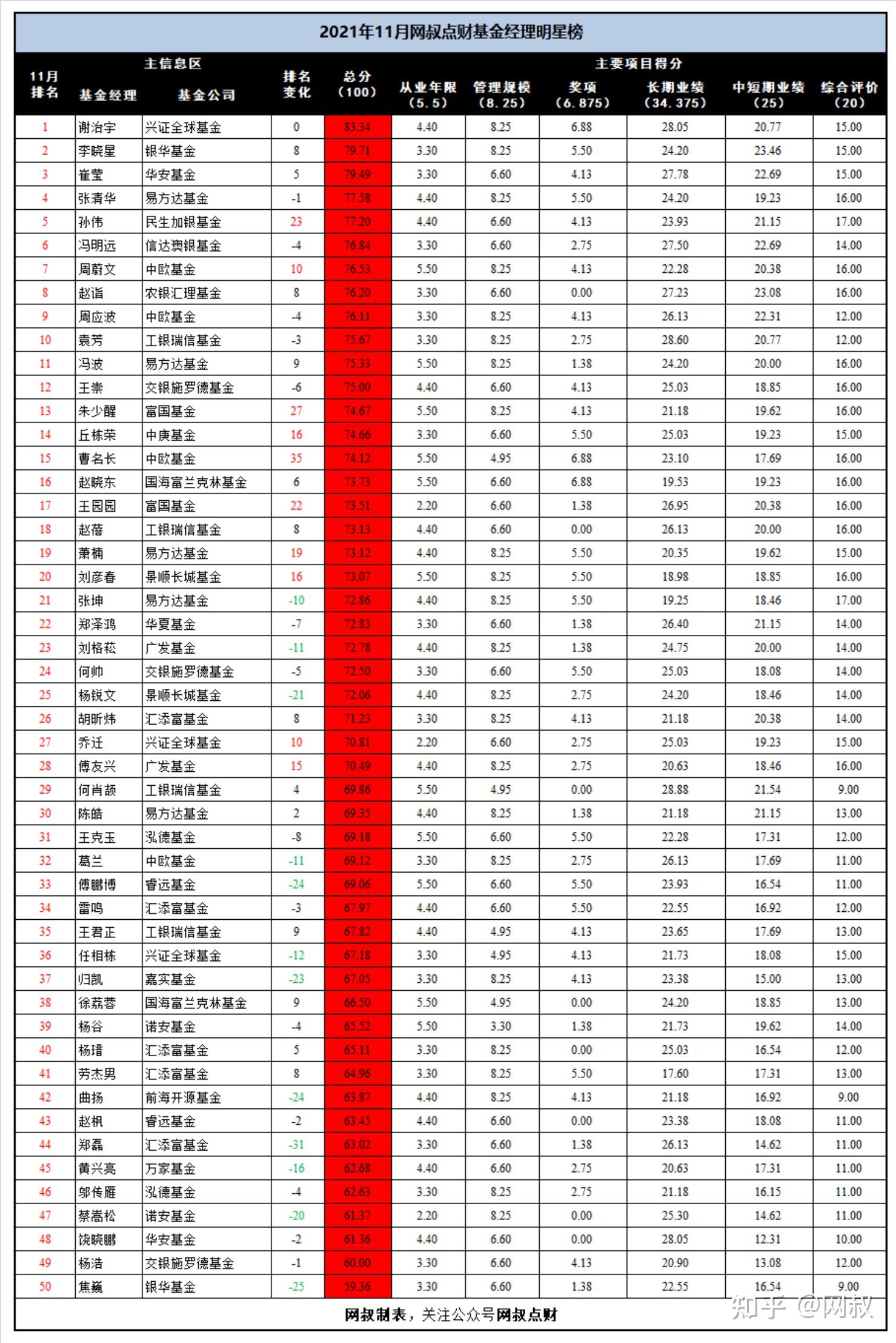 网叔点财11月份明星基金经理排行榜50强