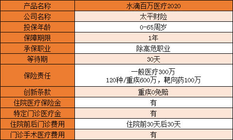 水滴百萬醫療險2020推薦嗎?值得買嗎?有什麼優勢劣勢?這個大坑要注意!