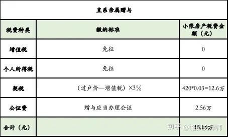 【最新】深圳房产过户给子女，继承、赠与、买卖哪种最划算？ - 知乎