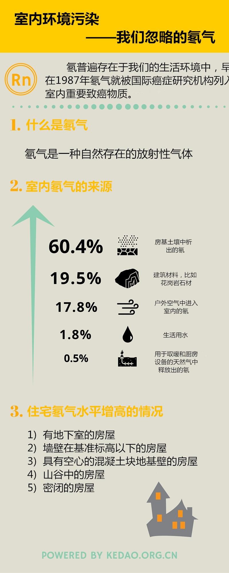 室内空气污染我们忽略的氡气