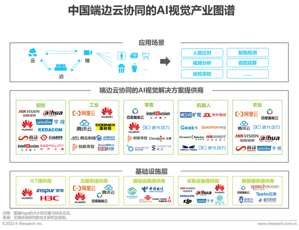 2022年端边云协同的AI视觉产业研究报告 - 知乎