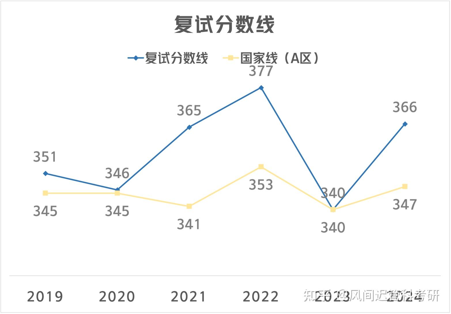 25考研择校｜暨南大学管理科学与工程827最新考情分析：初试复试内容、历年复试分数线、复录比、招生和录取情况 - 知乎