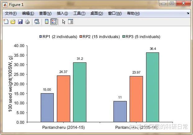 seed weight(100sw, g));然后,赋上之前提取的配色方案,并对每根柱子