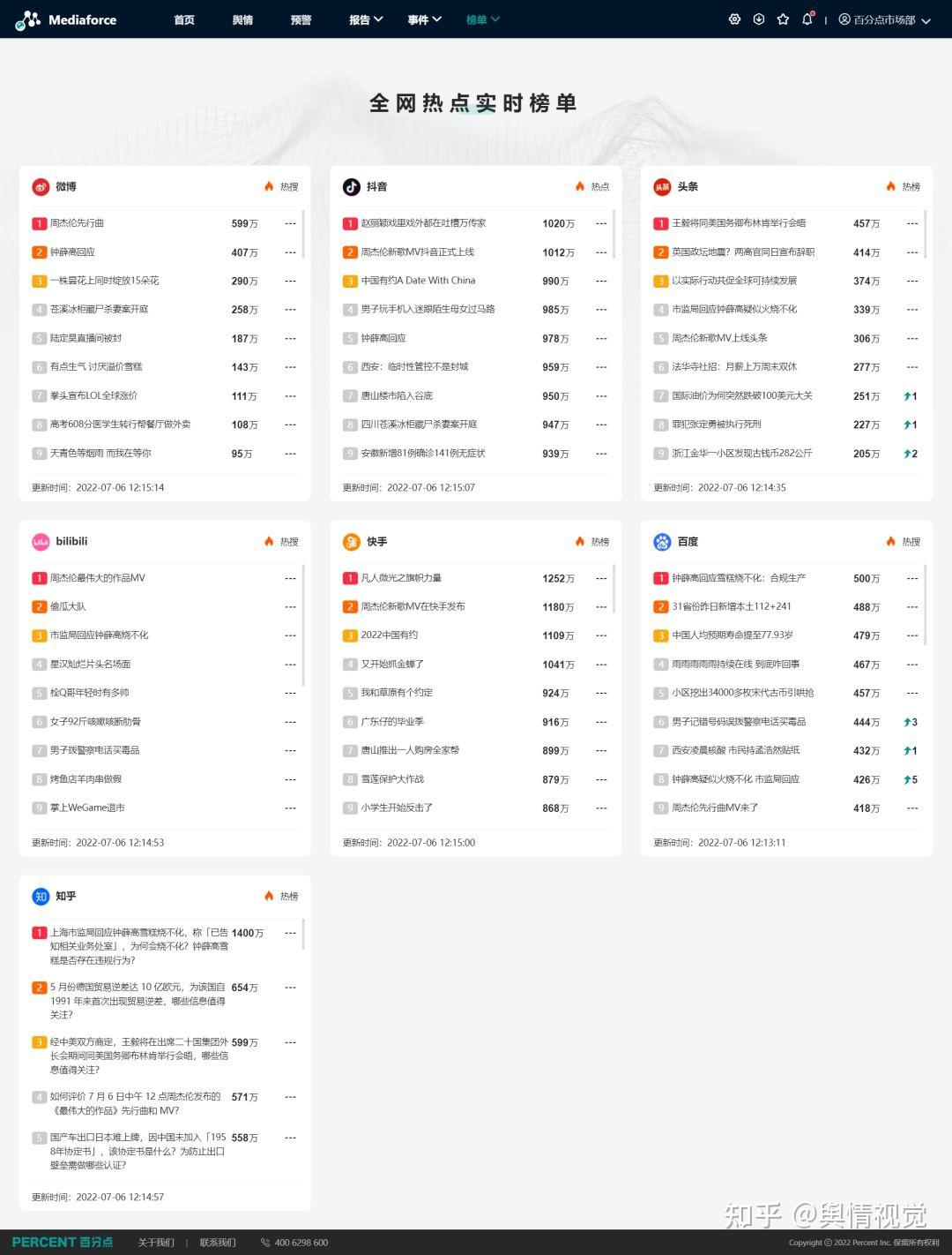 产品上新｜百分点舆情热榜监测功能正式上线！ 知乎