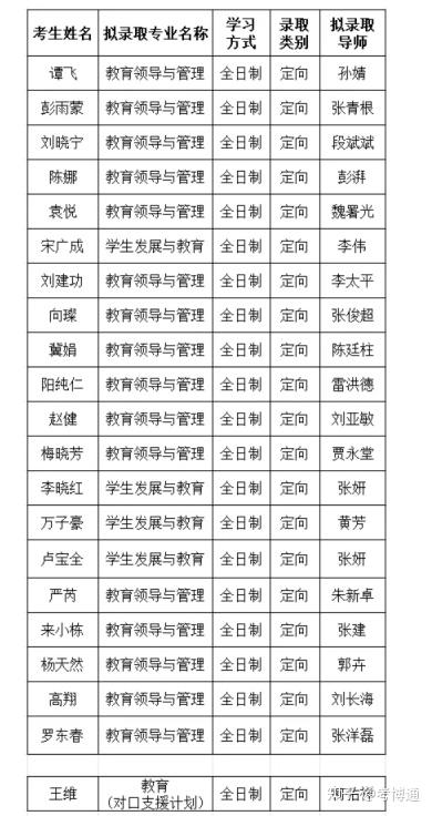 2023年教育博士拟录取名单