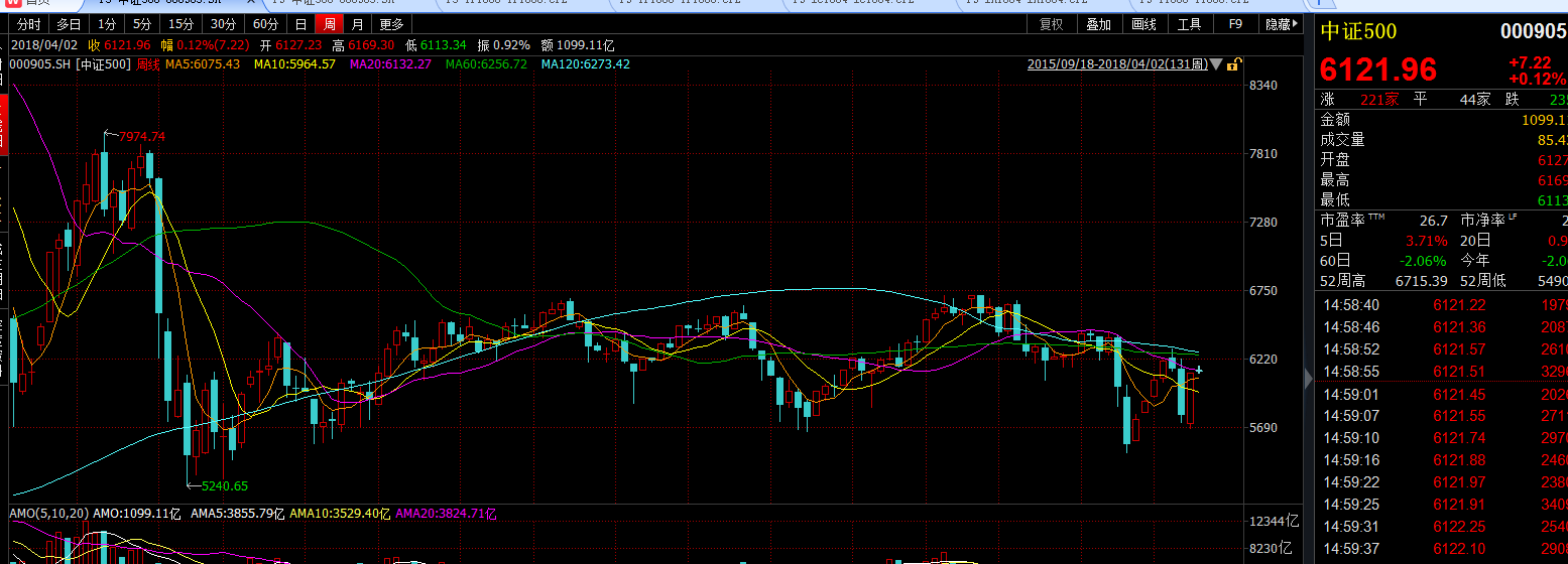 目前中国A股市场行情怎么样?这时候适不适合