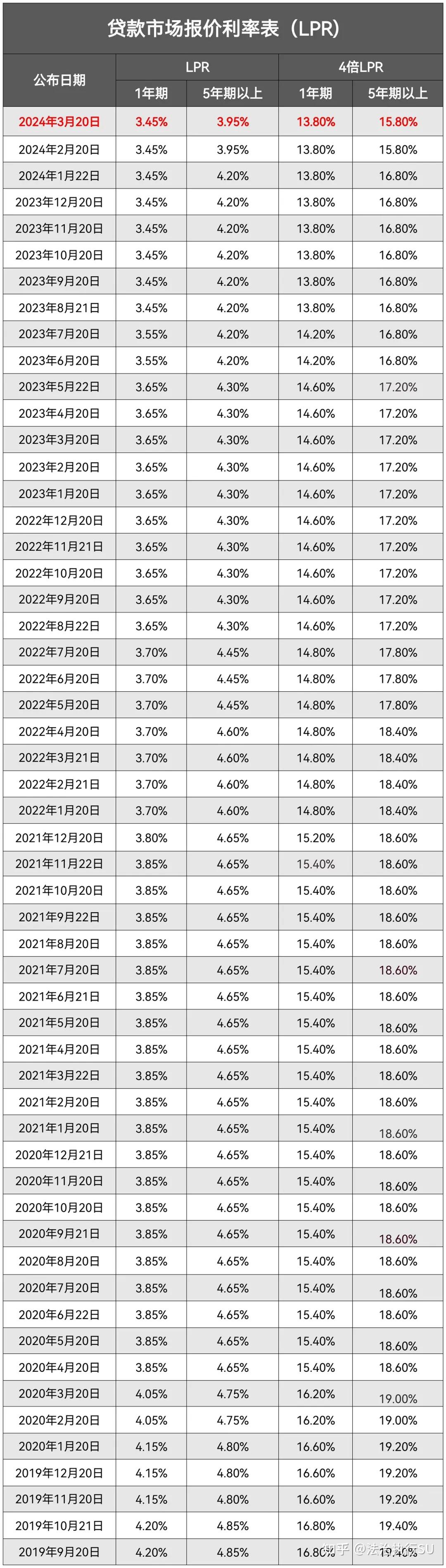 全国银行间同业拆借中心公布,2024年3月20日贷款市场报价利率(lpr)为