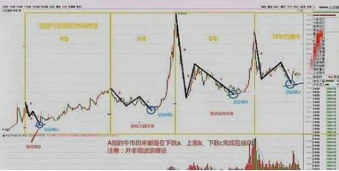 中国历次牛市规律告诉你 ：历史总是惊人的相似！2020年或是牛市起点？ A股将有一波大行情 - 知乎