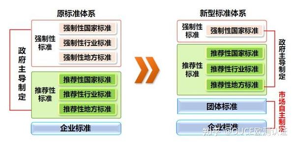 我国标准有哪几种类型?是如何制定的呢? - 知乎