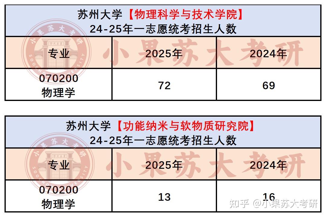 【26考研苏州大学】物理学最新考试难度分析--附超全考试数据汇总 - 知乎