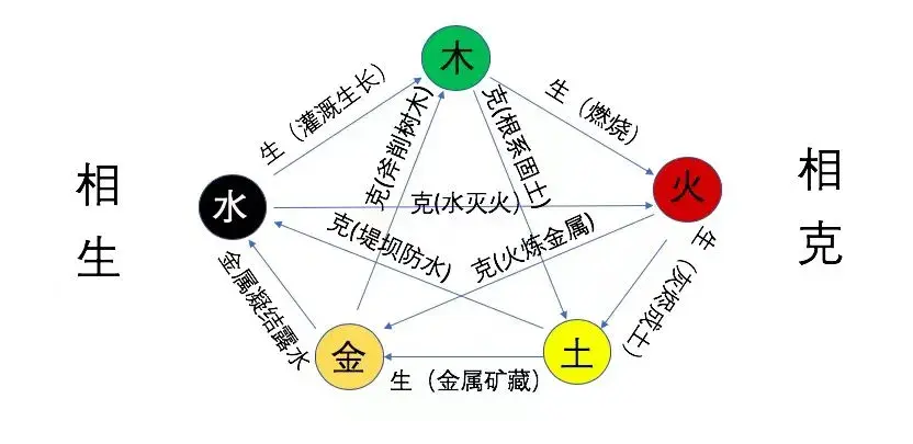 五行与五脏、五味、五感、五情、五色、五龄、五音、五方、五德、五数的对应关系是怎样的？（经典文化） - 知乎