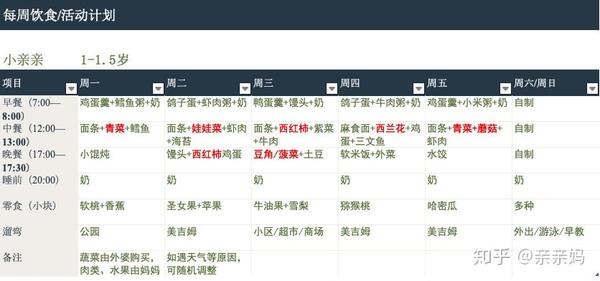 0 1 5 岁宝宝怎么吃 附赠每周饮食计划表 知乎