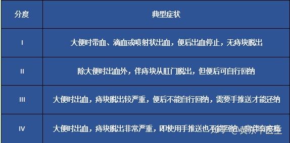 當形成血栓性外痔時,還會出現劇痛.外痔的症狀:1.