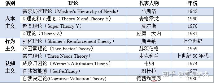 简单易懂管理学——动机理论1 - 知乎