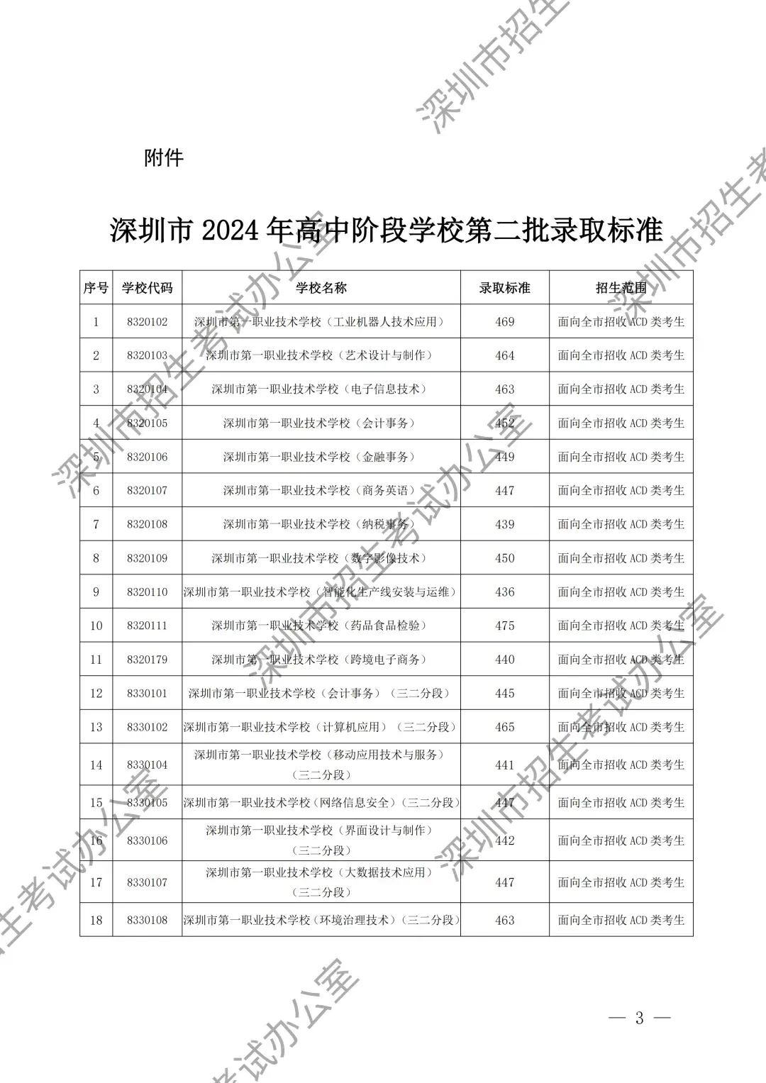 2024深圳中考第二批次录取分数线出炉!