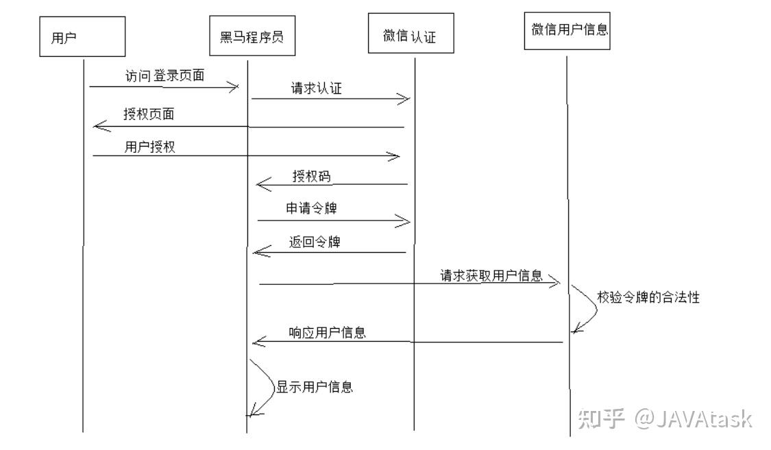 oauth2认证流程