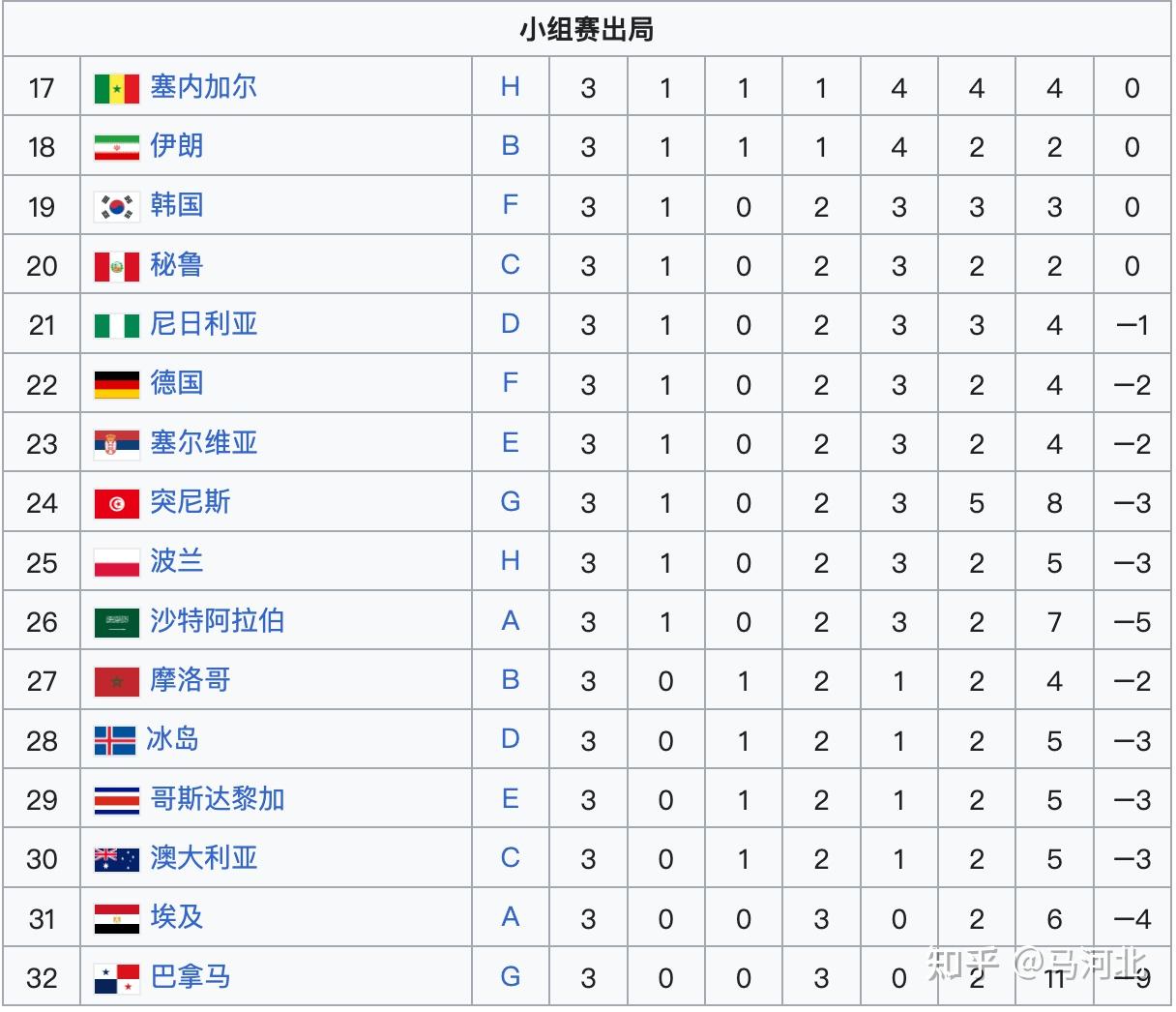 世界杯回顾(21)——2018俄罗斯世界杯