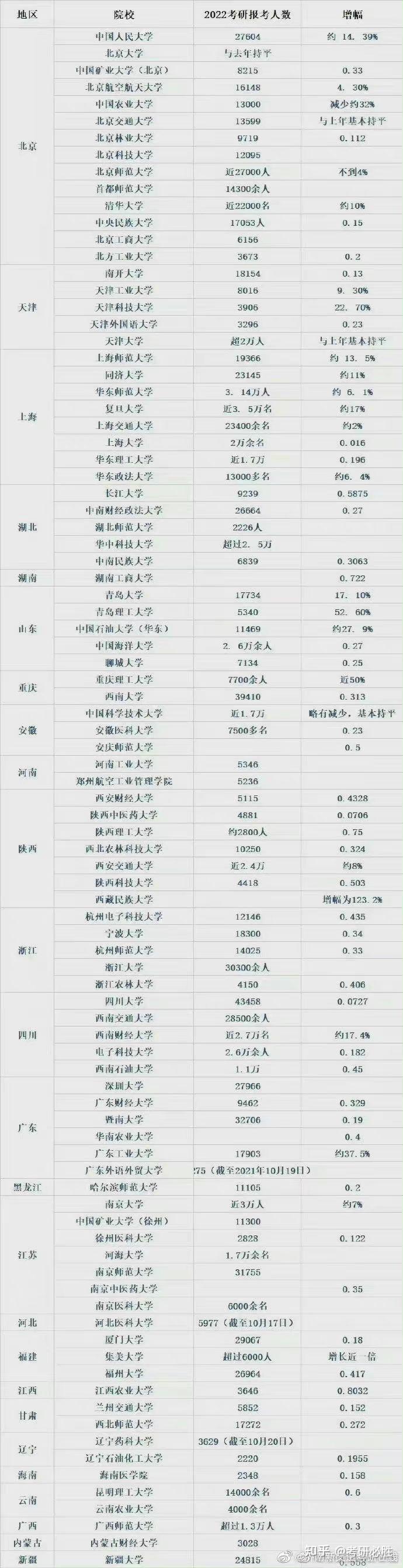 盘点#考研# 最卷的省份,前三名一点都不意外! - 知乎