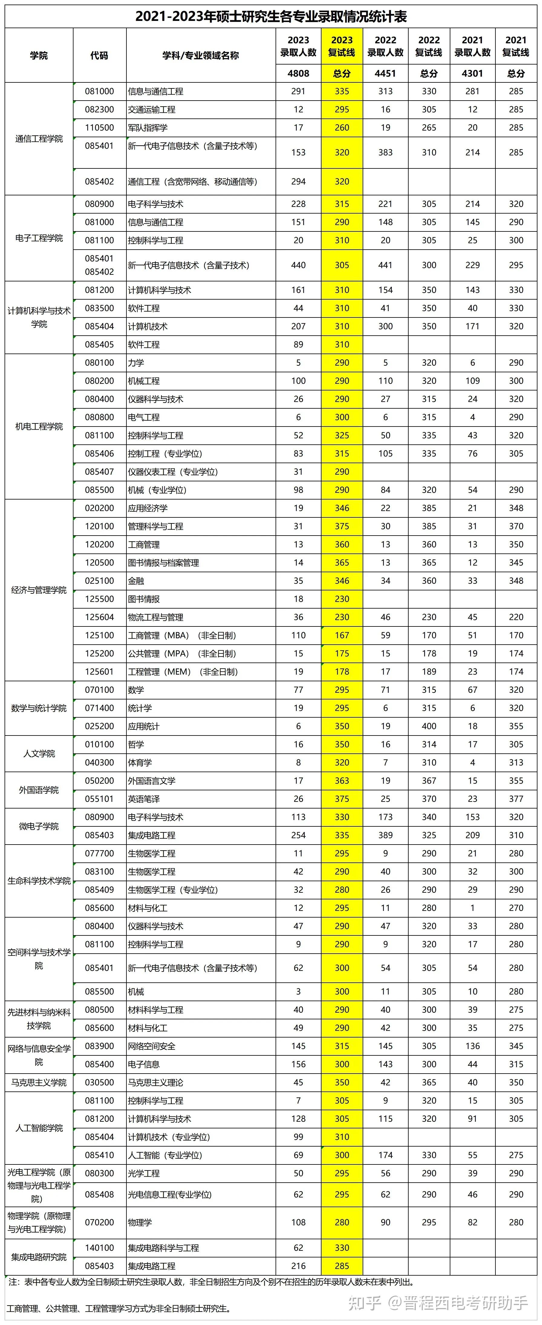 考研历年分数线如下西电7 人赞同了该文章晋程西电考研助手