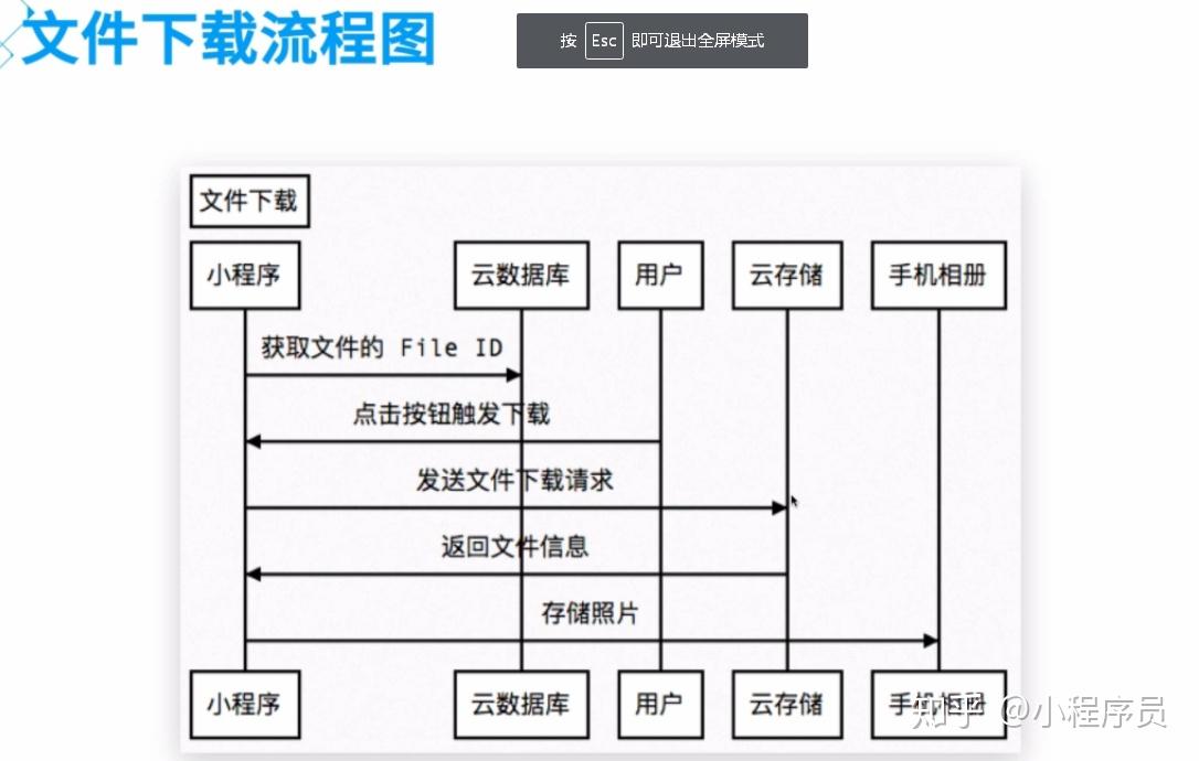 雲南小程序開發流程圖_(雲南本土小程序開發運營公司)