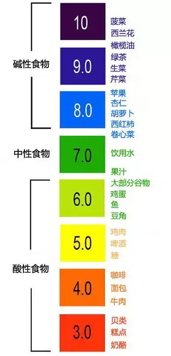 谣言粉碎机 酸性食物有害健康 碱性食物有益健康 知乎