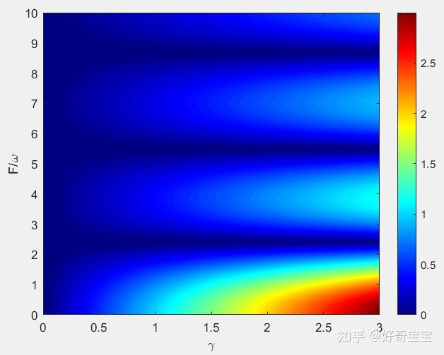 matlab--contourf等高线图