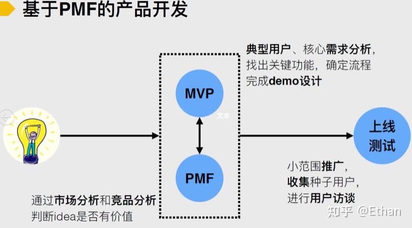 新业务探索如何通过mvp验证二