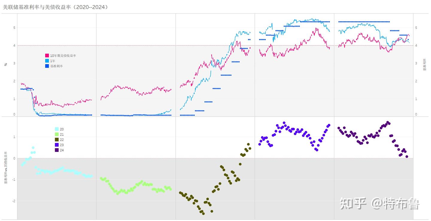谁在买卖美债（2024）-- 美债增发超2.3万亿，美联储减持美债超5千亿，货币基金和境外资金成为投资美债的两大资金来源-
