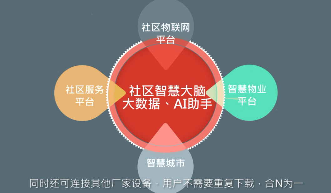 智慧城市基础建设不可或缺智慧社区建设