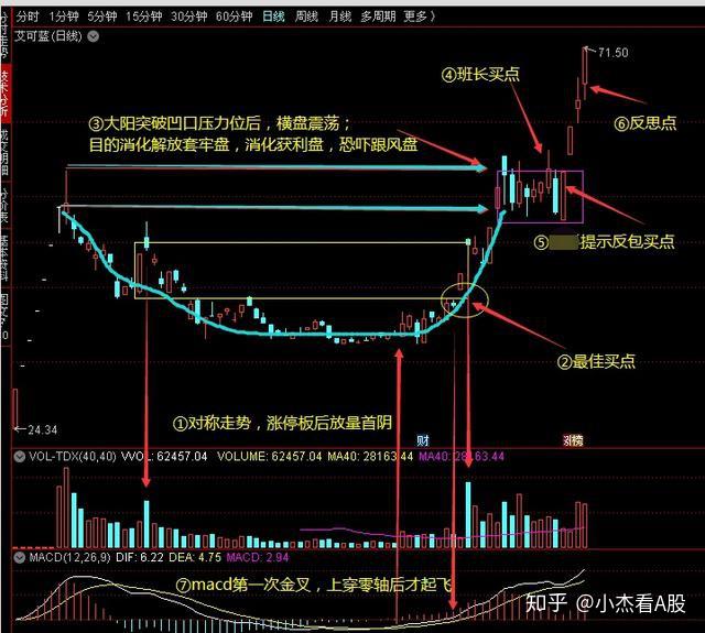 週末乾貨實盤戰法解讀一下妖股艾可藍走勢反包點