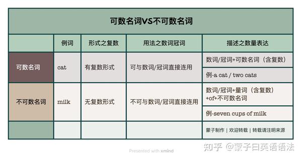 005期-可数和不可数名词|识数也?不识数也?《核心词-名词2》 - 知乎