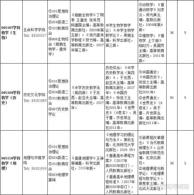 山師大教育專碩考研難度分析