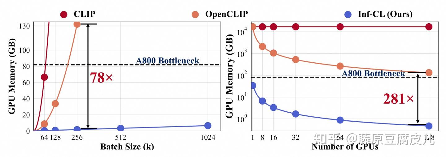 Cl Gpu Inf-CL: 把 Contrastive Loss 的 Batch Size 冲到100M! - 知乎