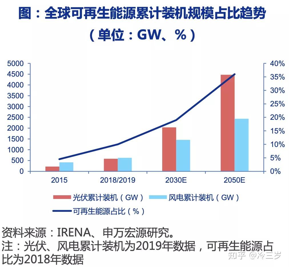 光伏等新能源行业分析碳中和系列