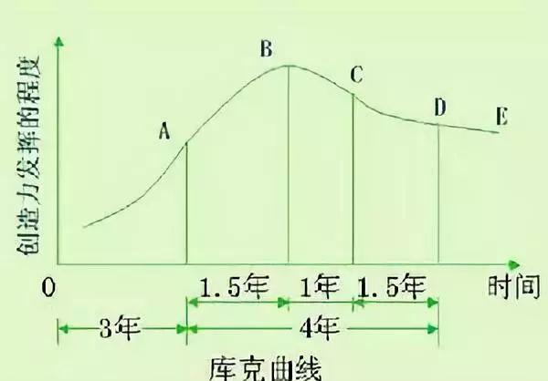 库克创造力曲线