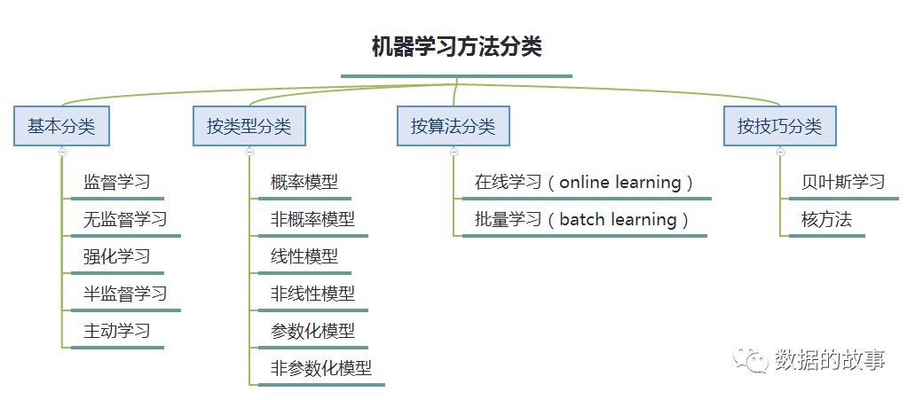 机器学习的一些基本概念