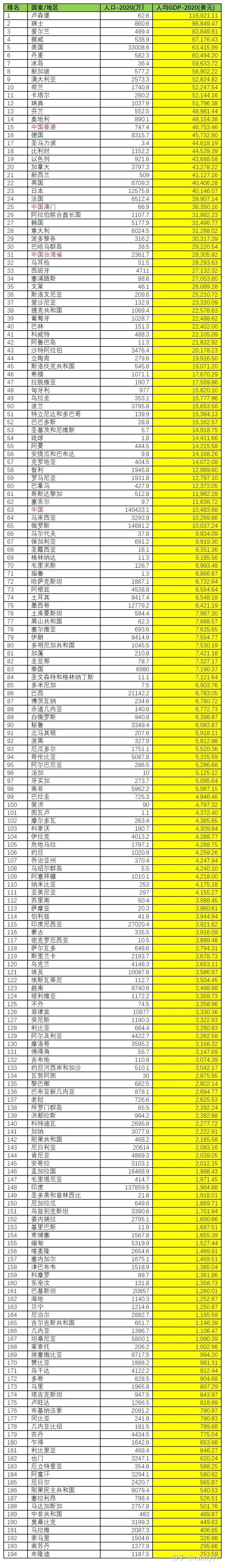 数据看中国vs世界 年世界各国人均gdp最新排名