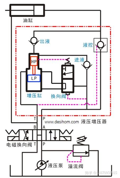 推动小活塞产生超高压,如下增压原理图:介质可以是油品或乳化液(液压