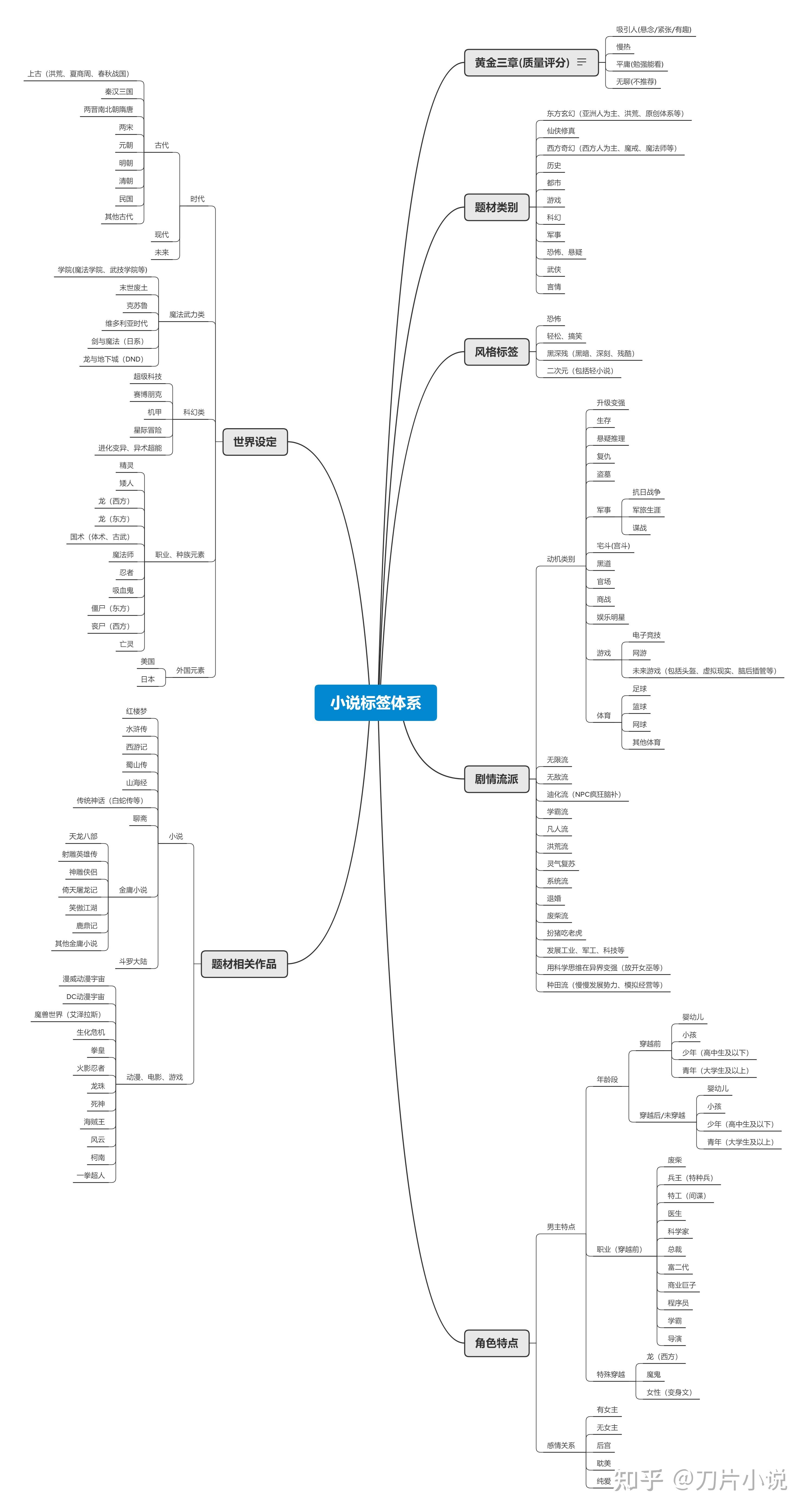 网络小说标签体系构建