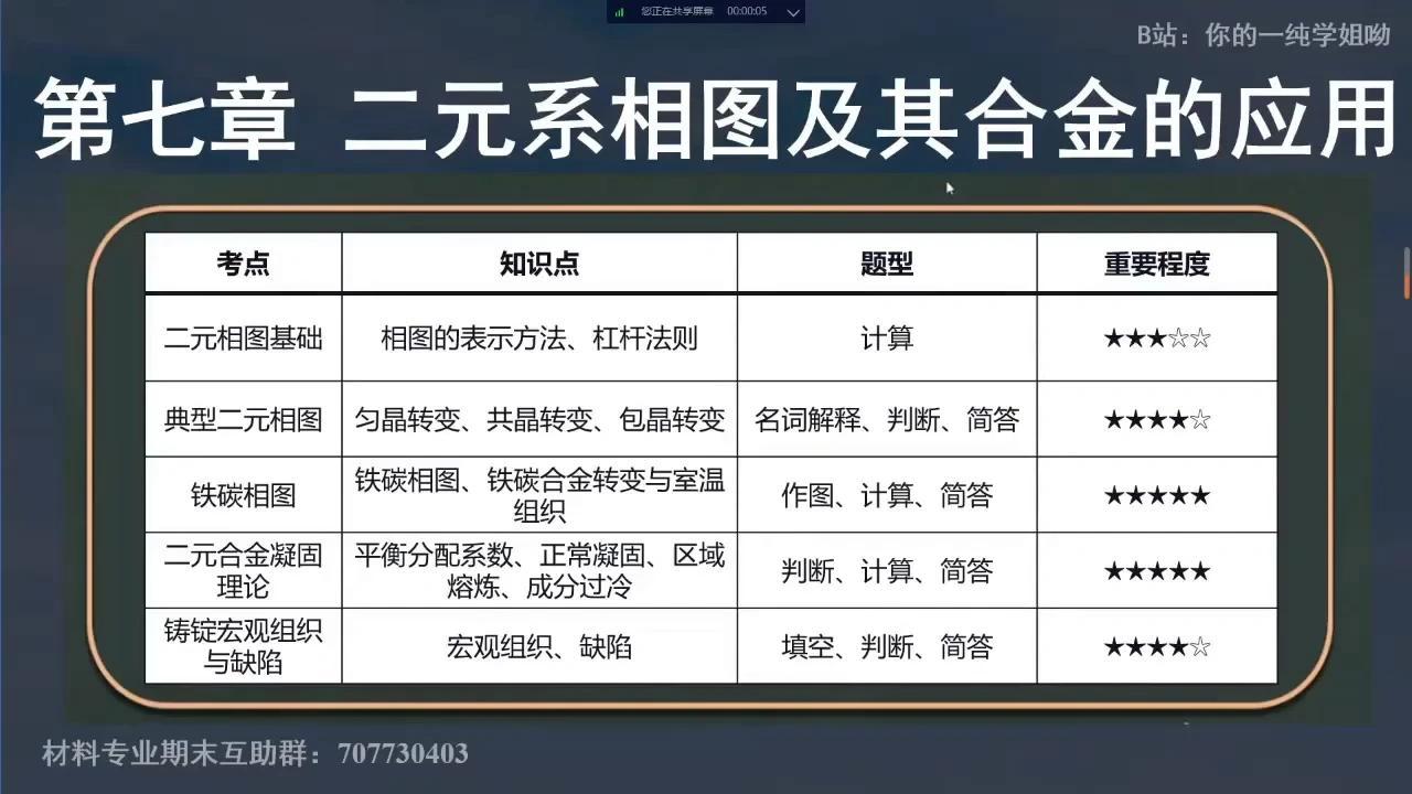 材料科学基础 材科基 速成课 第七章 二元系相图及其合金的应用 大学 材料 期末考试 突击 期末不挂科 知识点总结 背诵 - 知乎