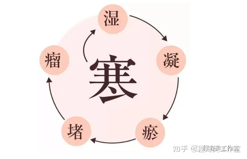 程海英教授讲祛寒湿的方法