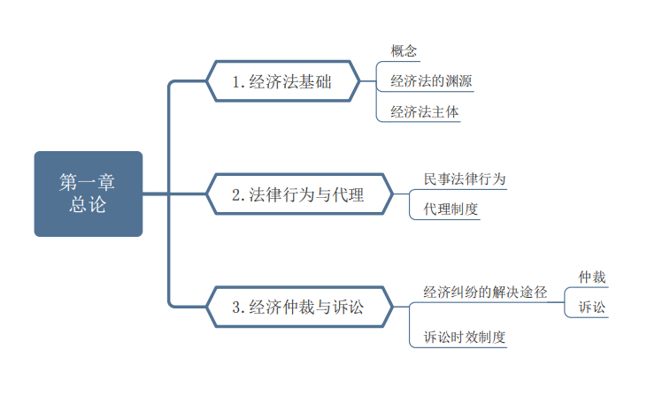 熬了整整15天終於把中級會計經濟法實務財務管理的思維導圖整理好了