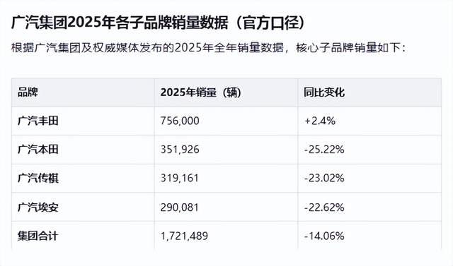 为什么广汽集团应该把资源给埃安,而不是丰田和本田?